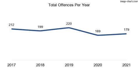 strathfield crime rate|North Strathfield, NSW, 2137 Crime Rate and Statistics